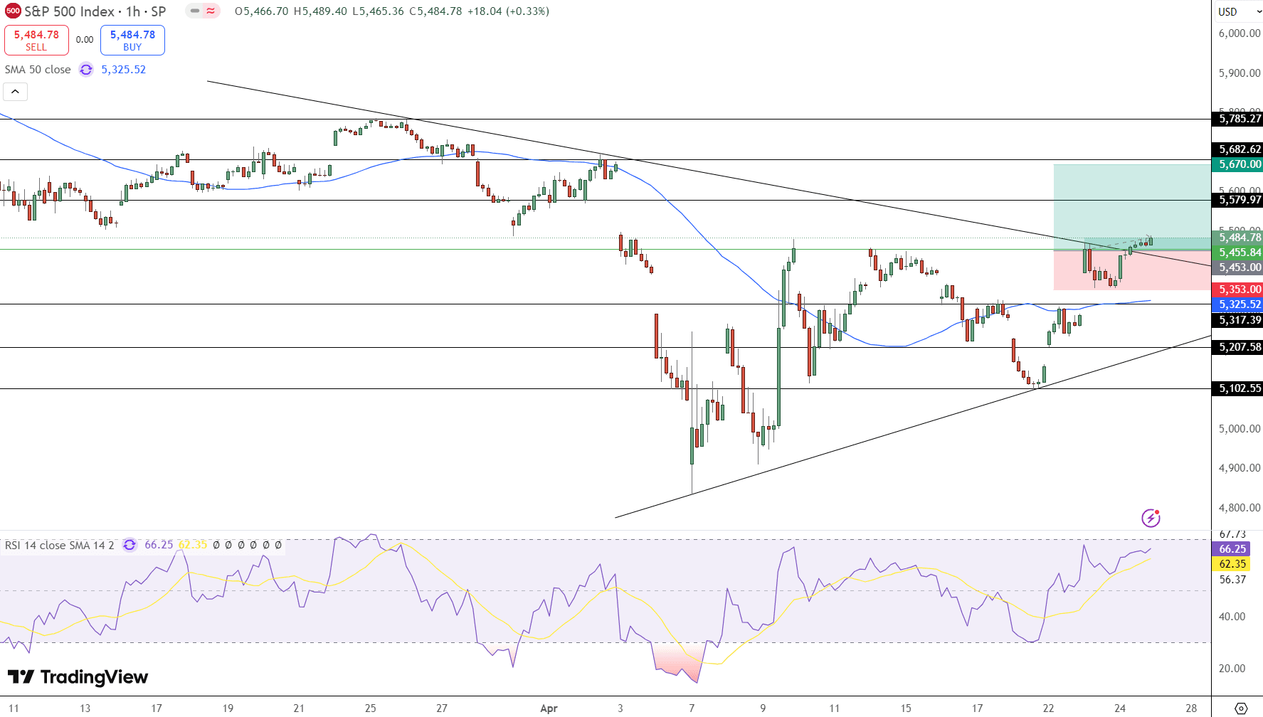 S&amp;P 500 Price Chart - Source: Tradingview