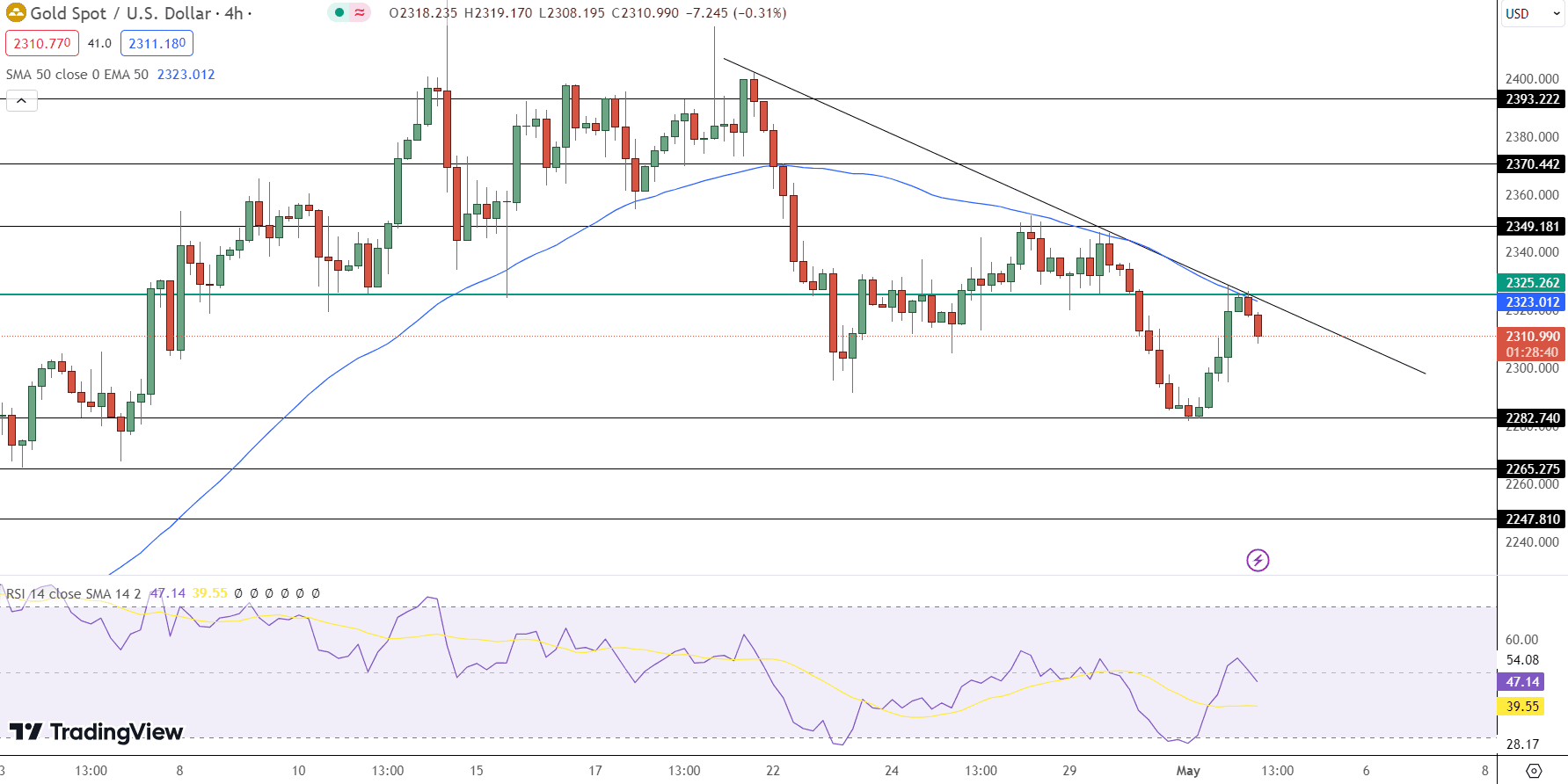GOLD Price Chart - Source: Tradingview
