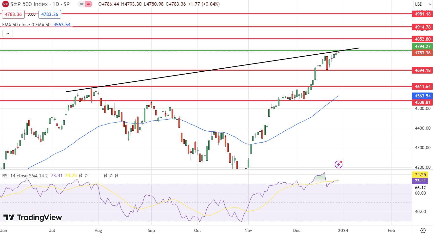 &nbsp; S&amp;P500 (SPX) Price Chart - Source: Tradingview