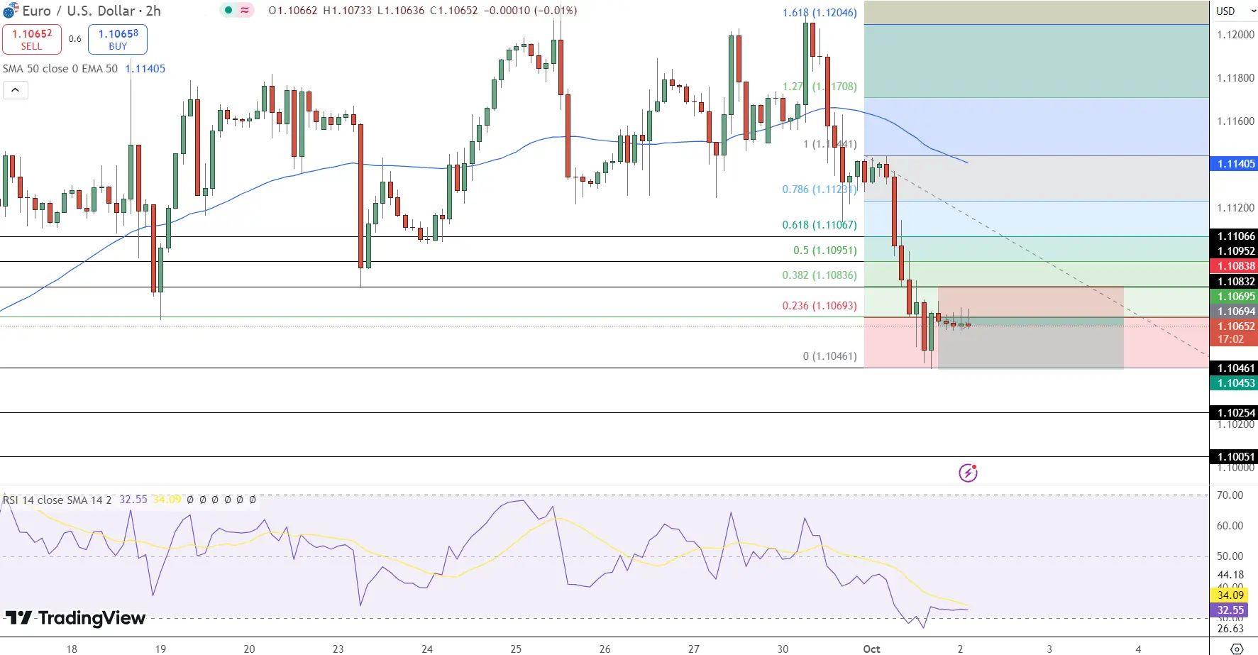 EUR/USD Price Chart - Source: Tradingview