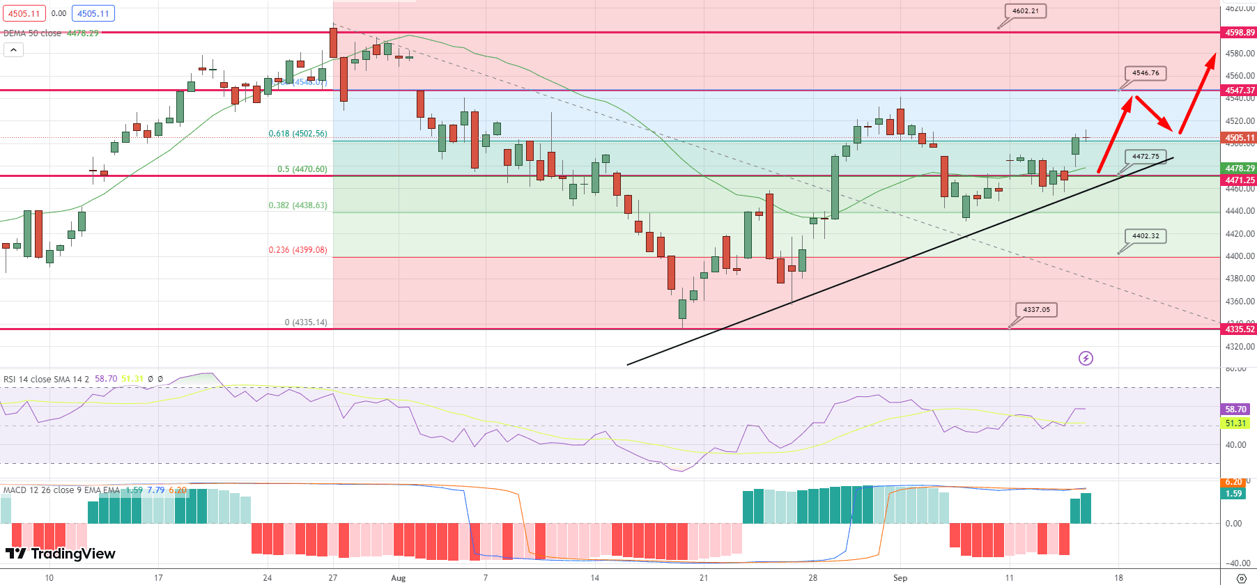 S&amp;P500 (SPX) Price Chart – Source: Tradingview