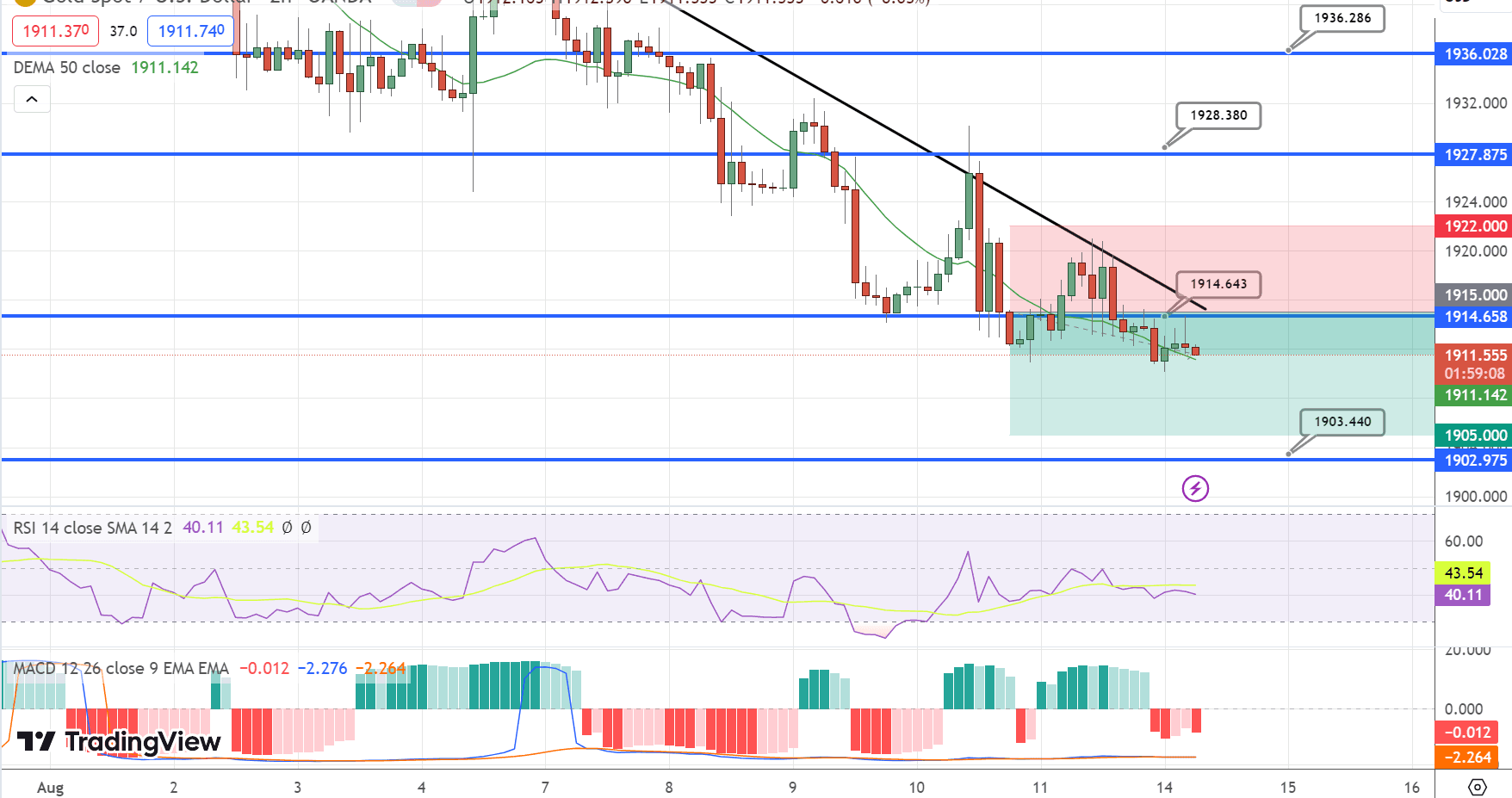GOLD Price Chart – Source: Tradingview