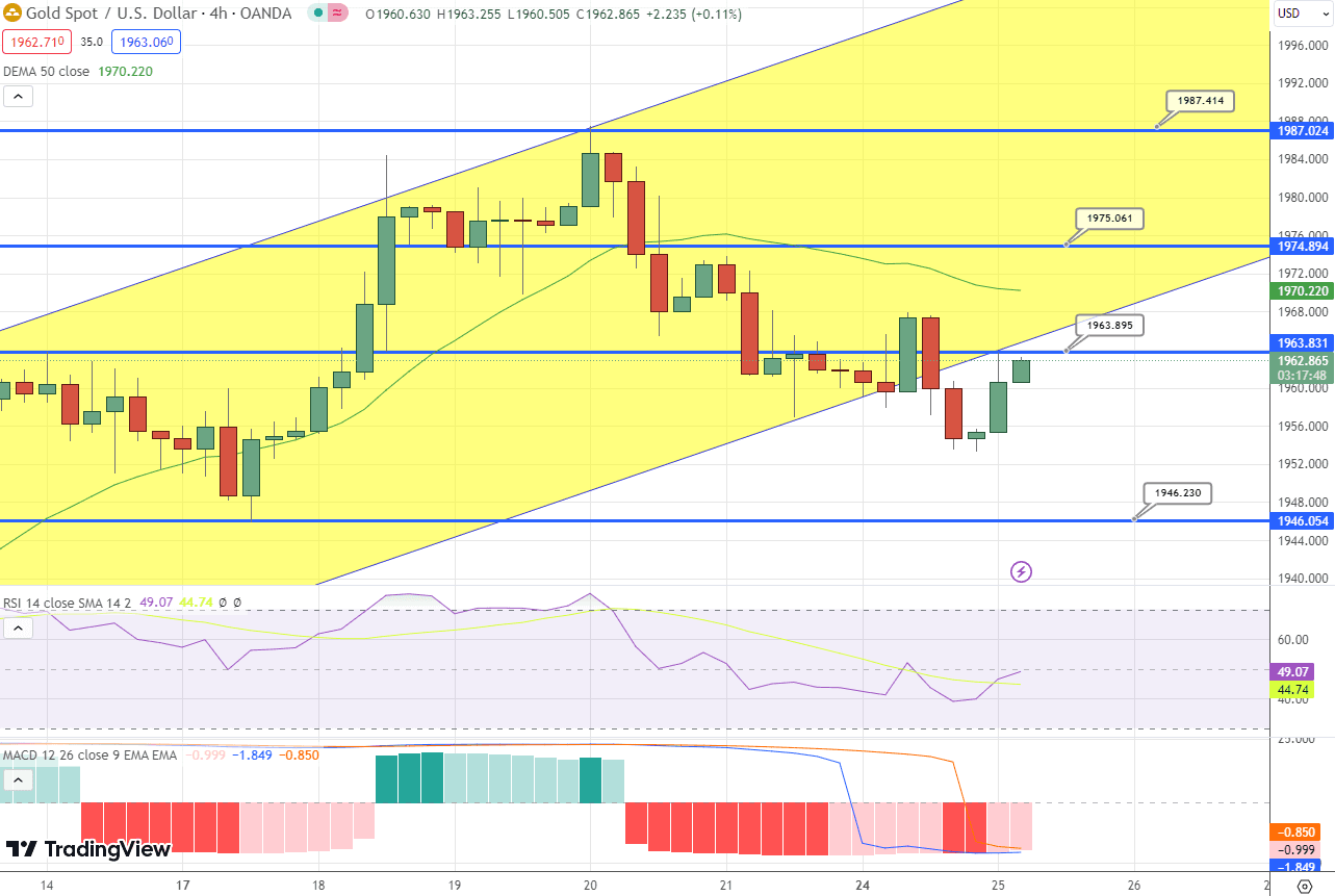GOLD Price Chart – Source: Tradingview
