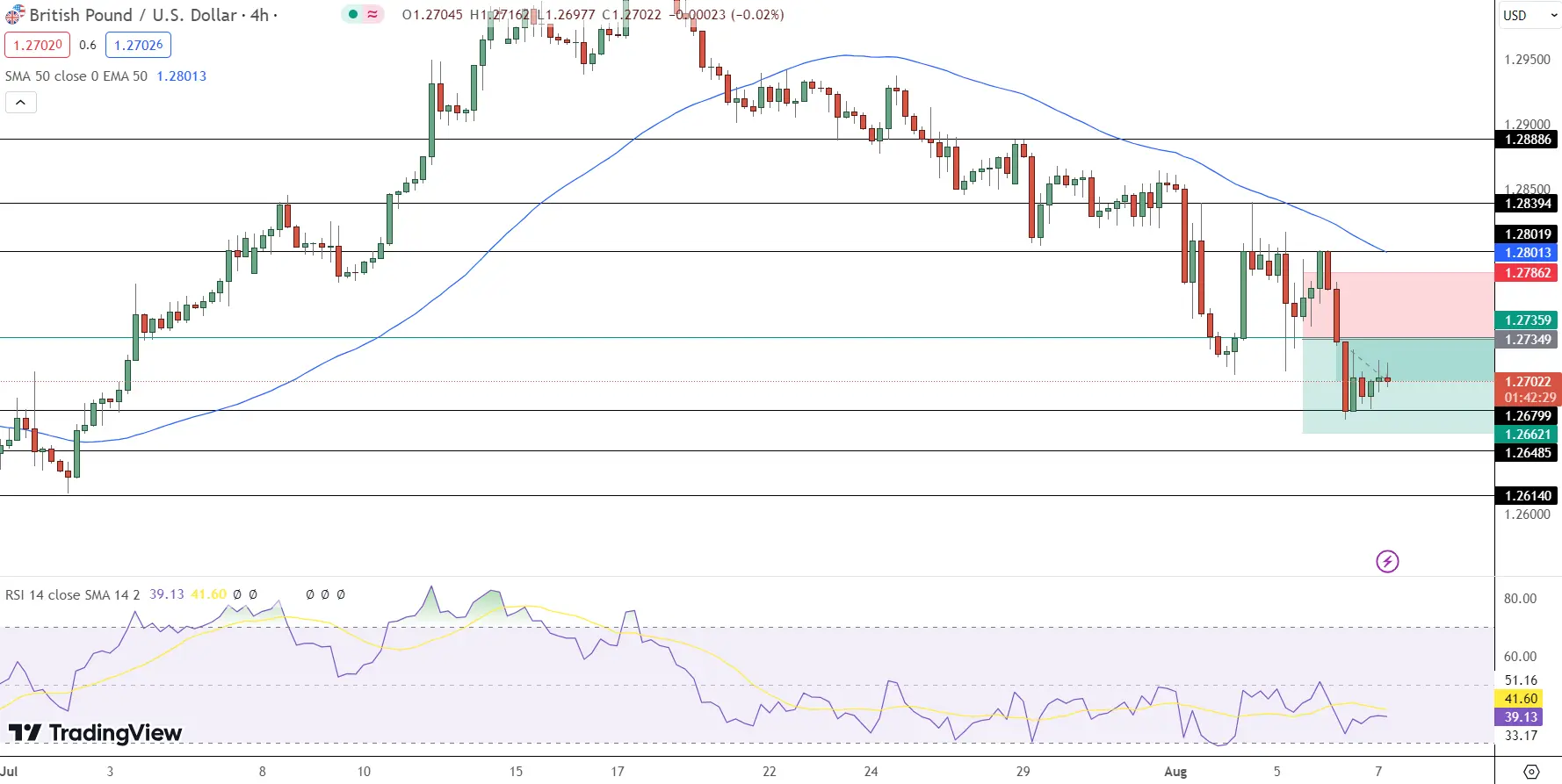 GBP/USD Price Chart - Source: Tradingview