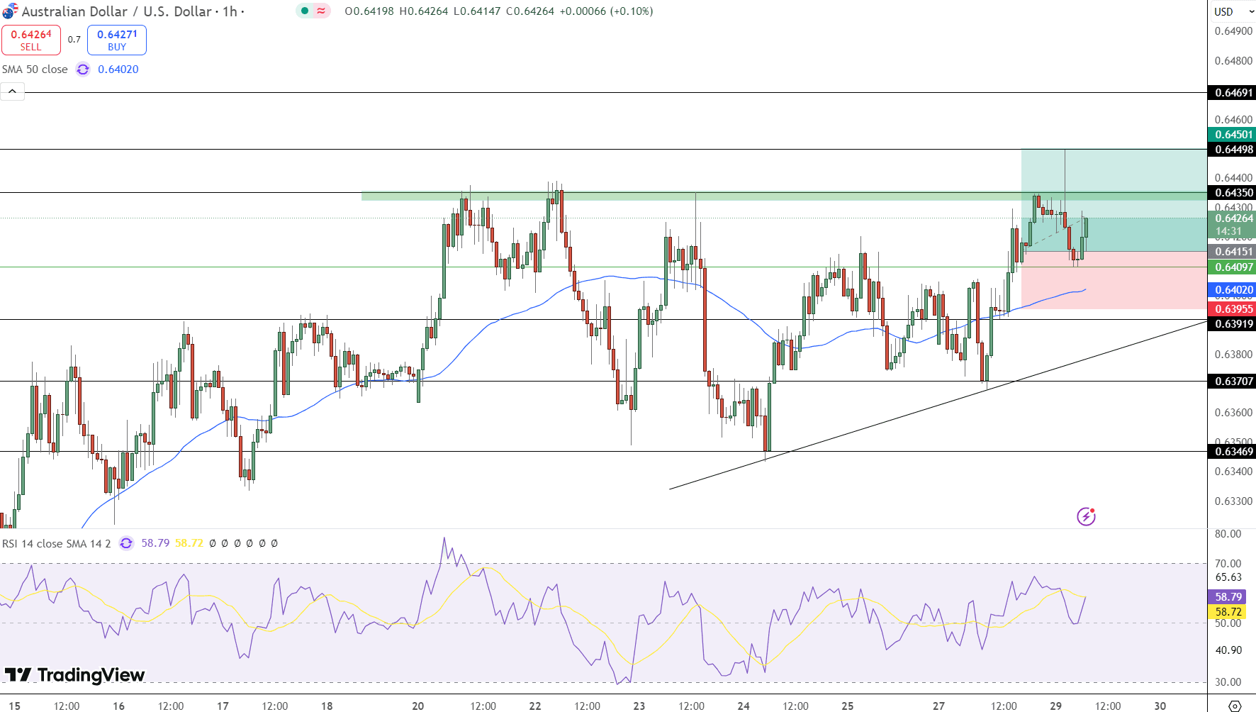 AUD/USD Price Chart - Source: Tradingview