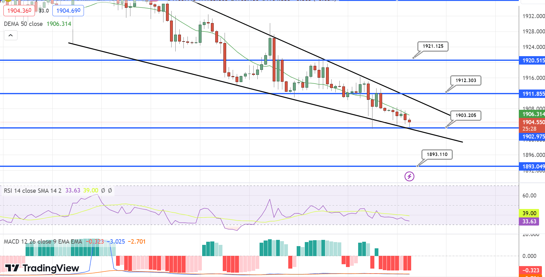 GOLD Price Chart – Source: Tradingview