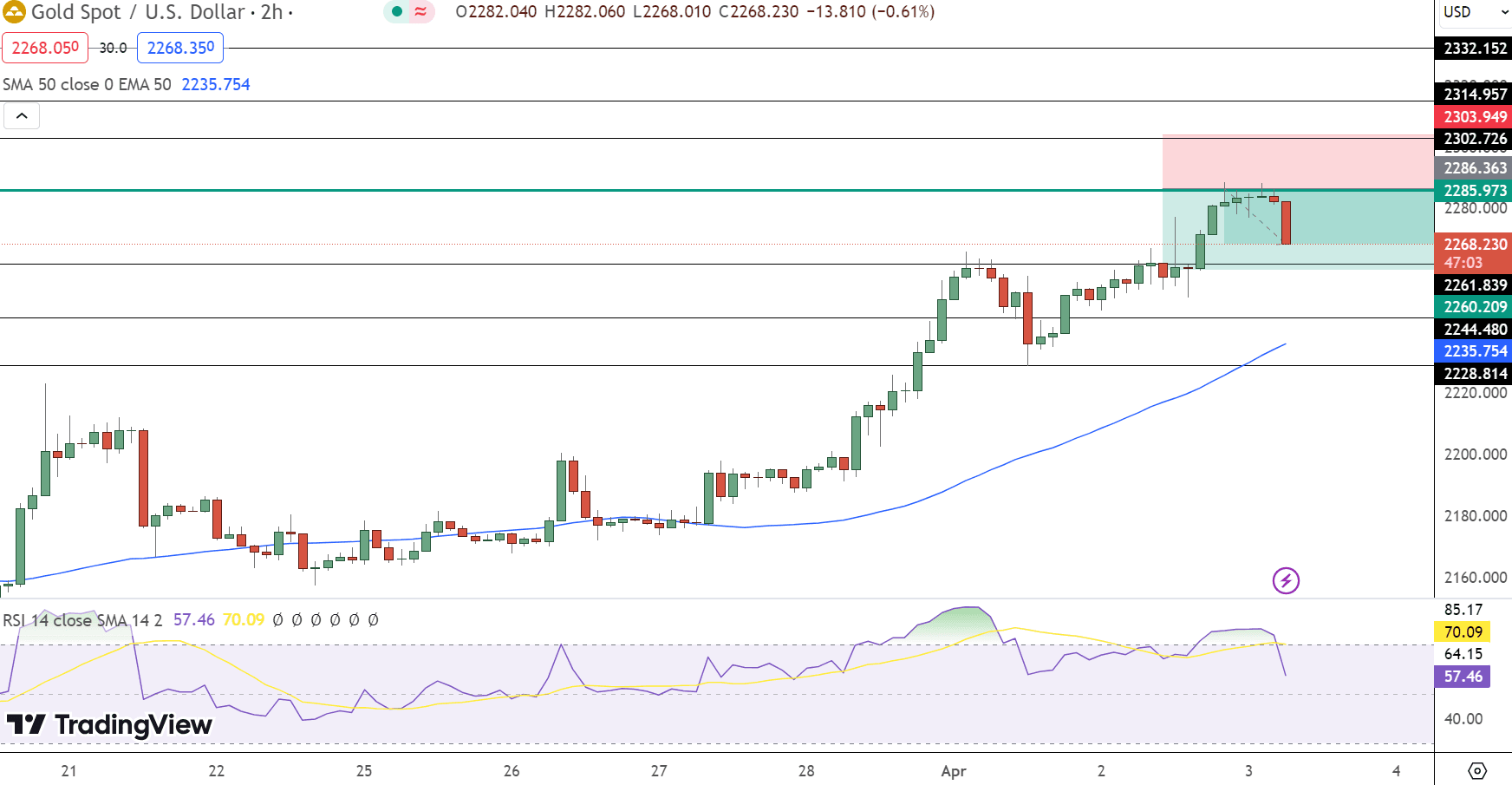 GOLD Price Chart - Source: Tradingview