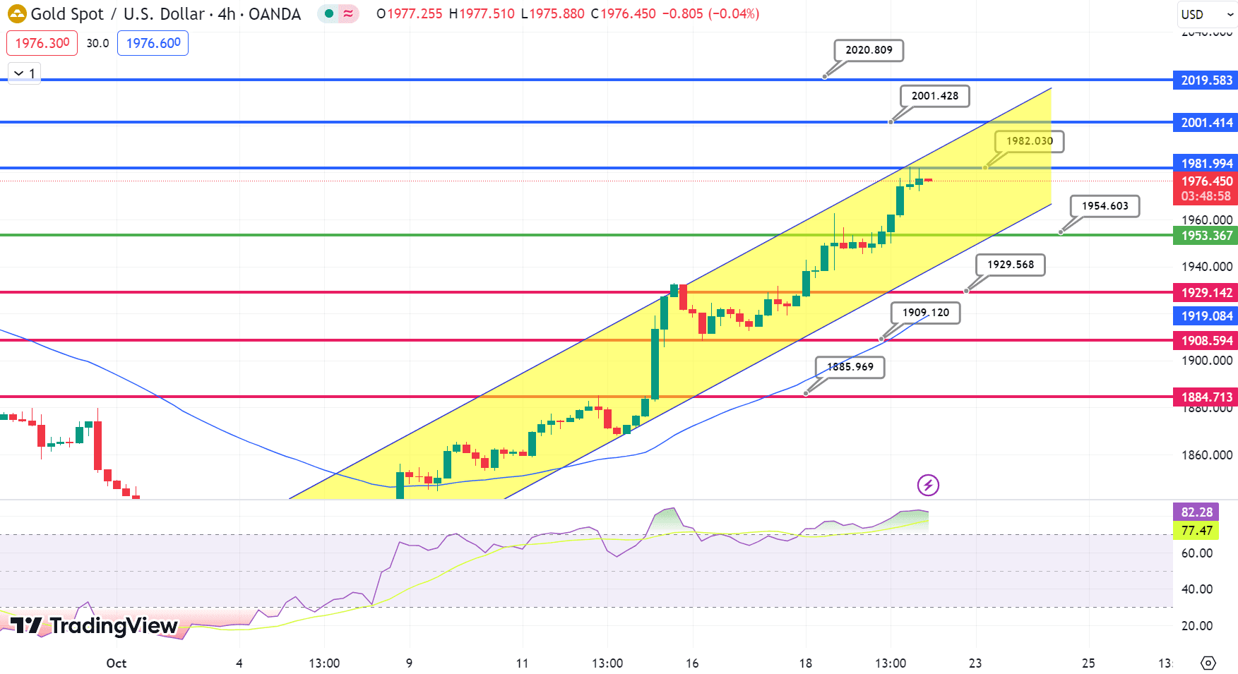 GOLD Price Chart – Source: Tradingview
