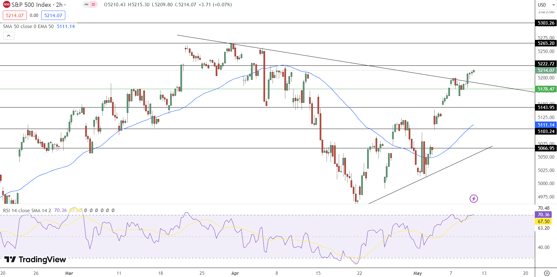 SPX Price Chart - Source: Tradingview