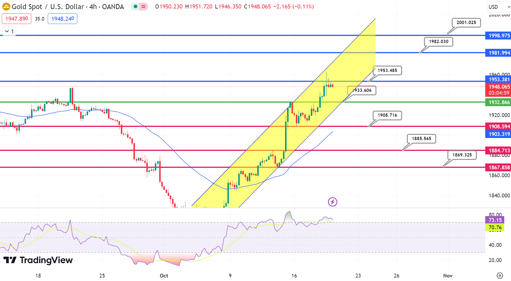 GOLD Price Chart – Source: Tradingview