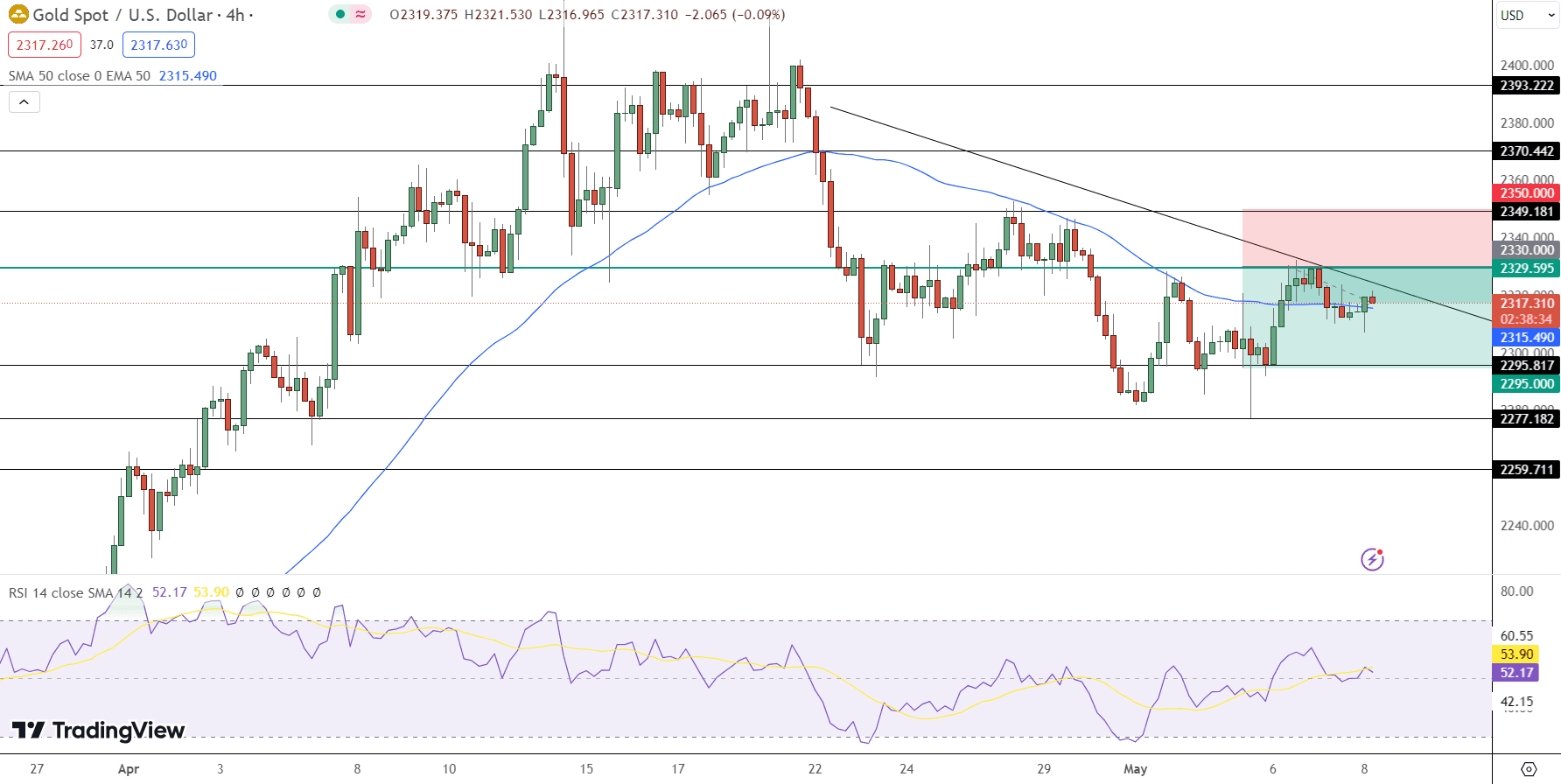 GOLD Price Chart - Source: Tradingview