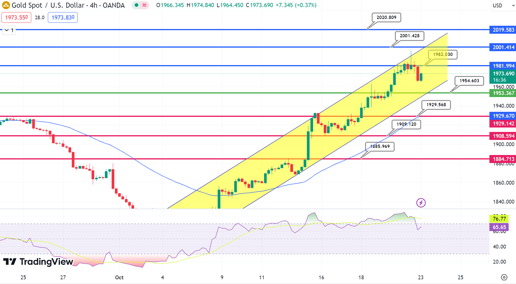 GOLD Price Chart – Source: Tradingview