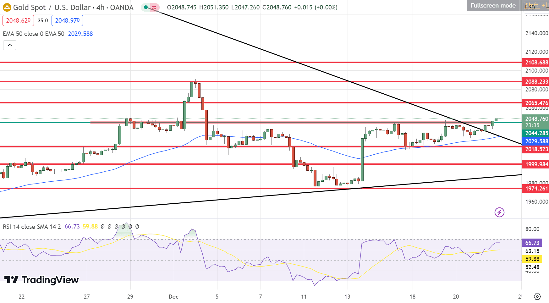 GOLD Price Chart – Source: Tradingview