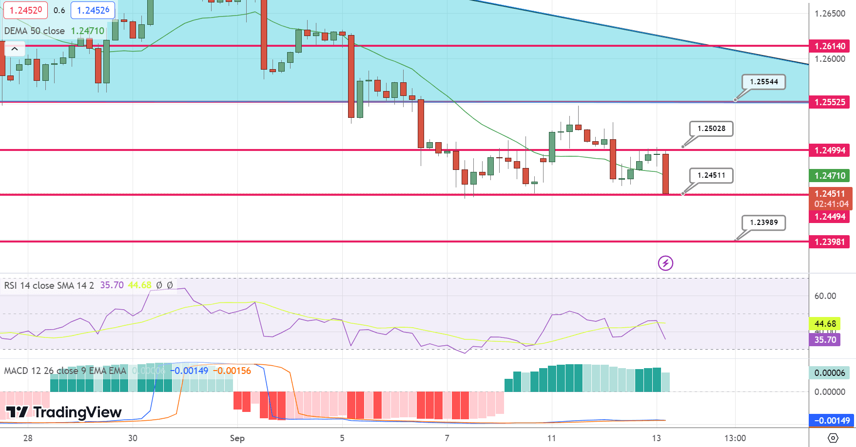 GBP/USD Price Chart – Source: Tradingview