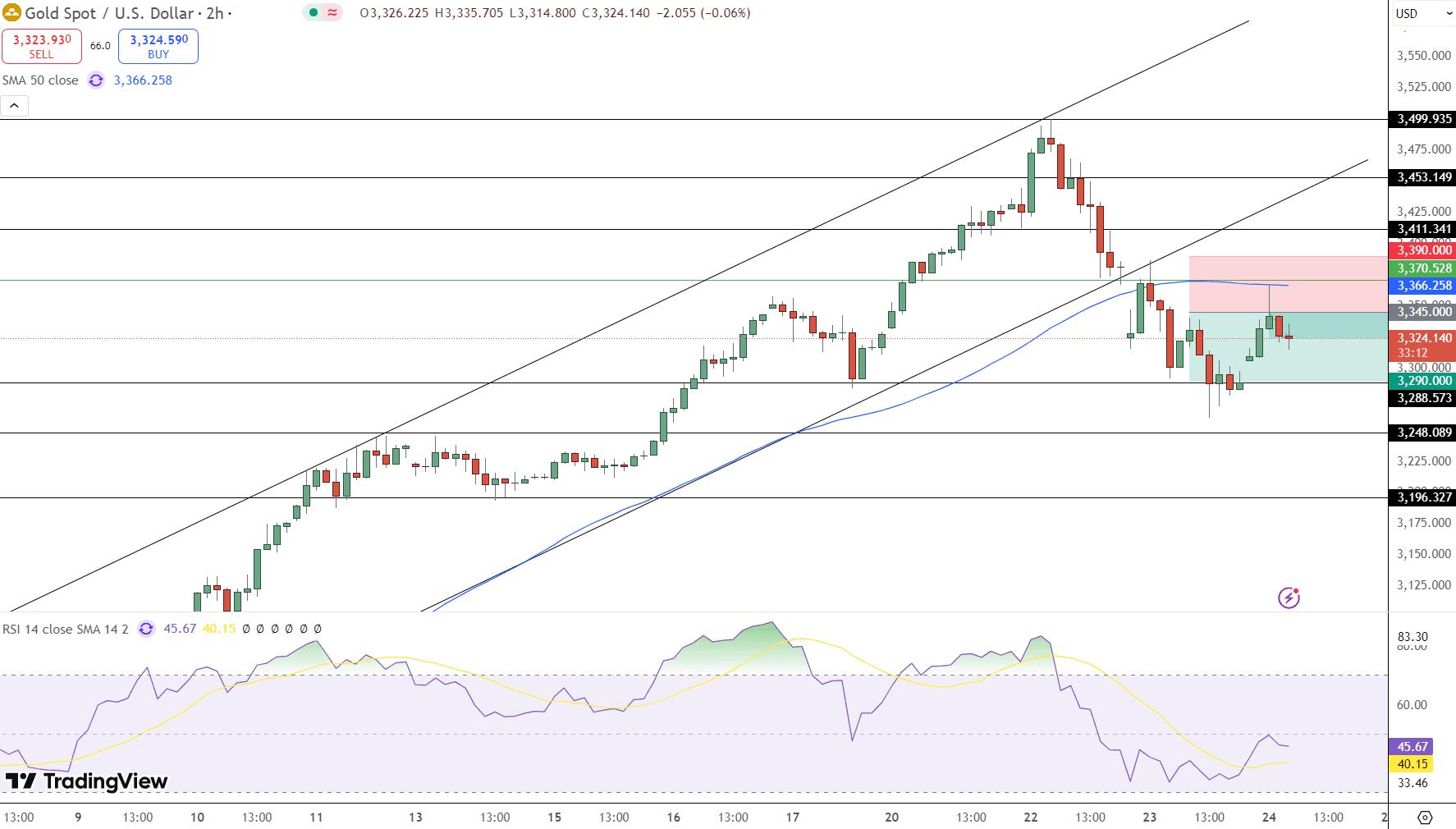 GOLD Price Chart - Source: Tradingview