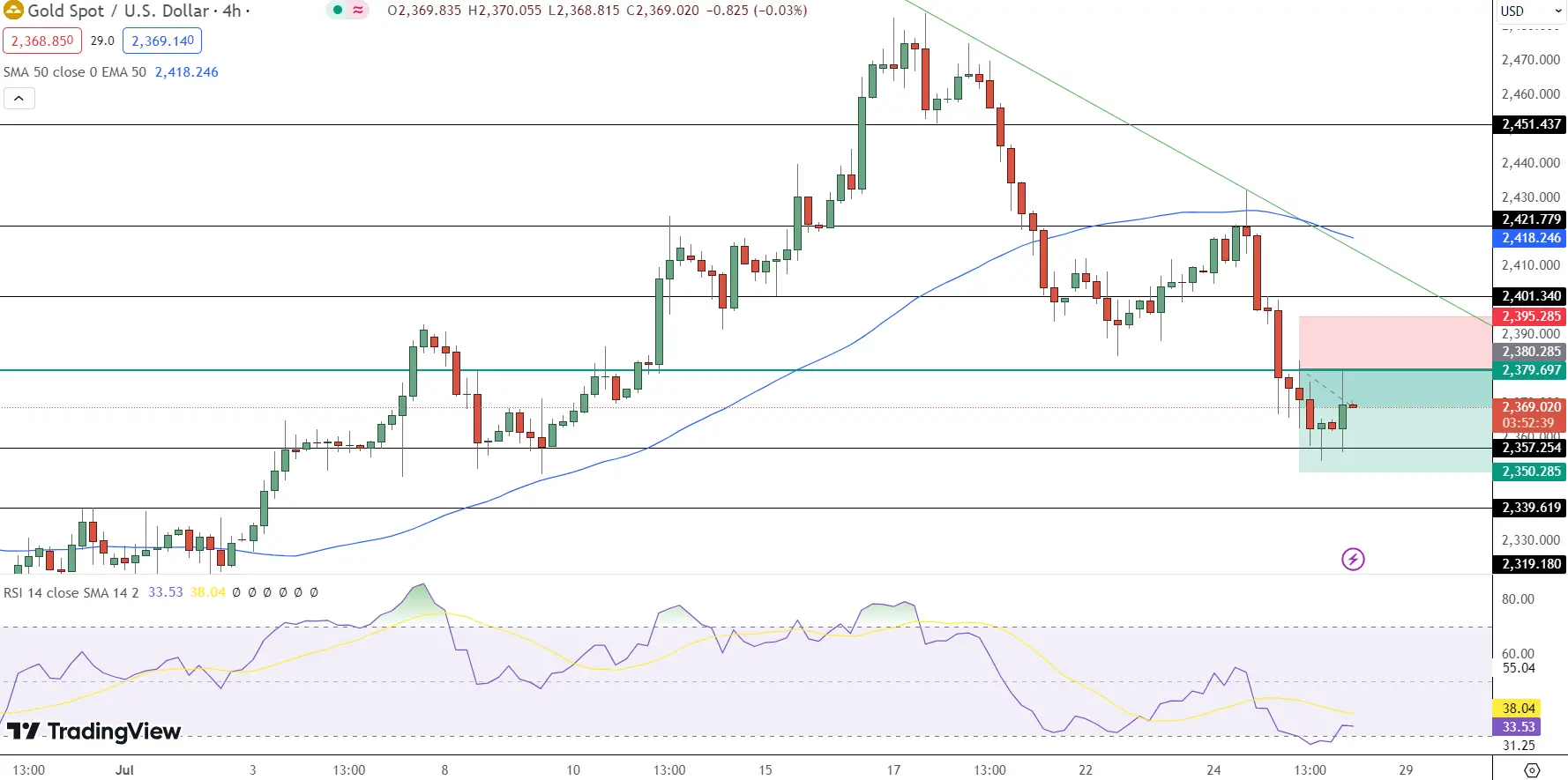 GOLD Price Chart - Source: Tradingview