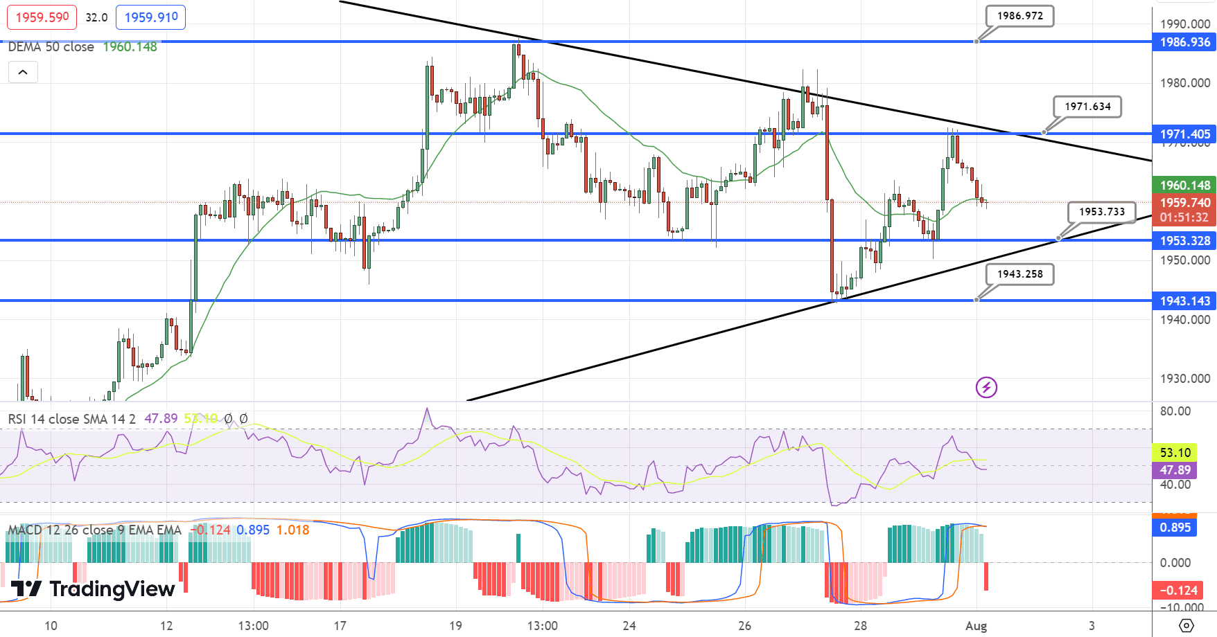 GOLD Price Chart – Source: Tradingview