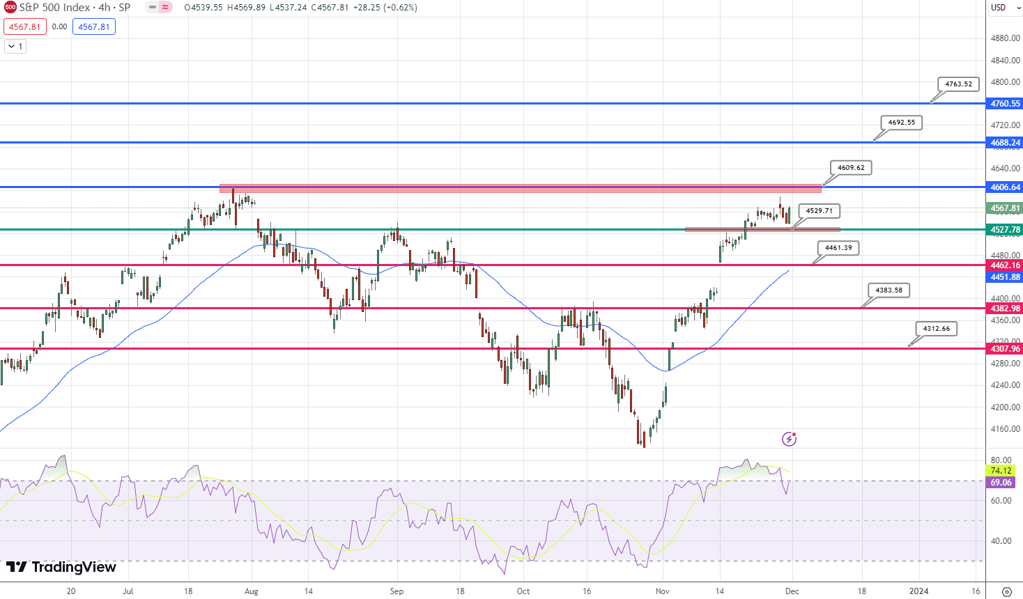 S&amp;P500 (SPX) Price Chart – Source: Tradingview