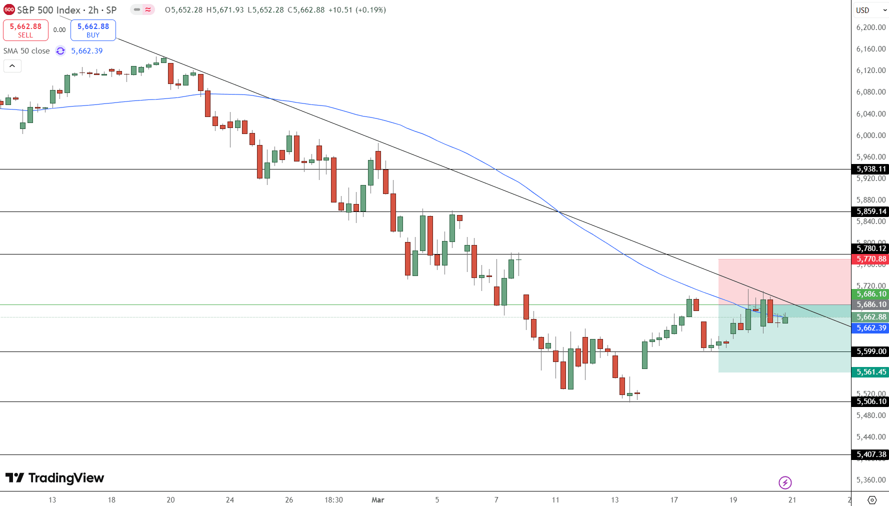 S&amp;P 500 Price Chart - Source: Tradingview