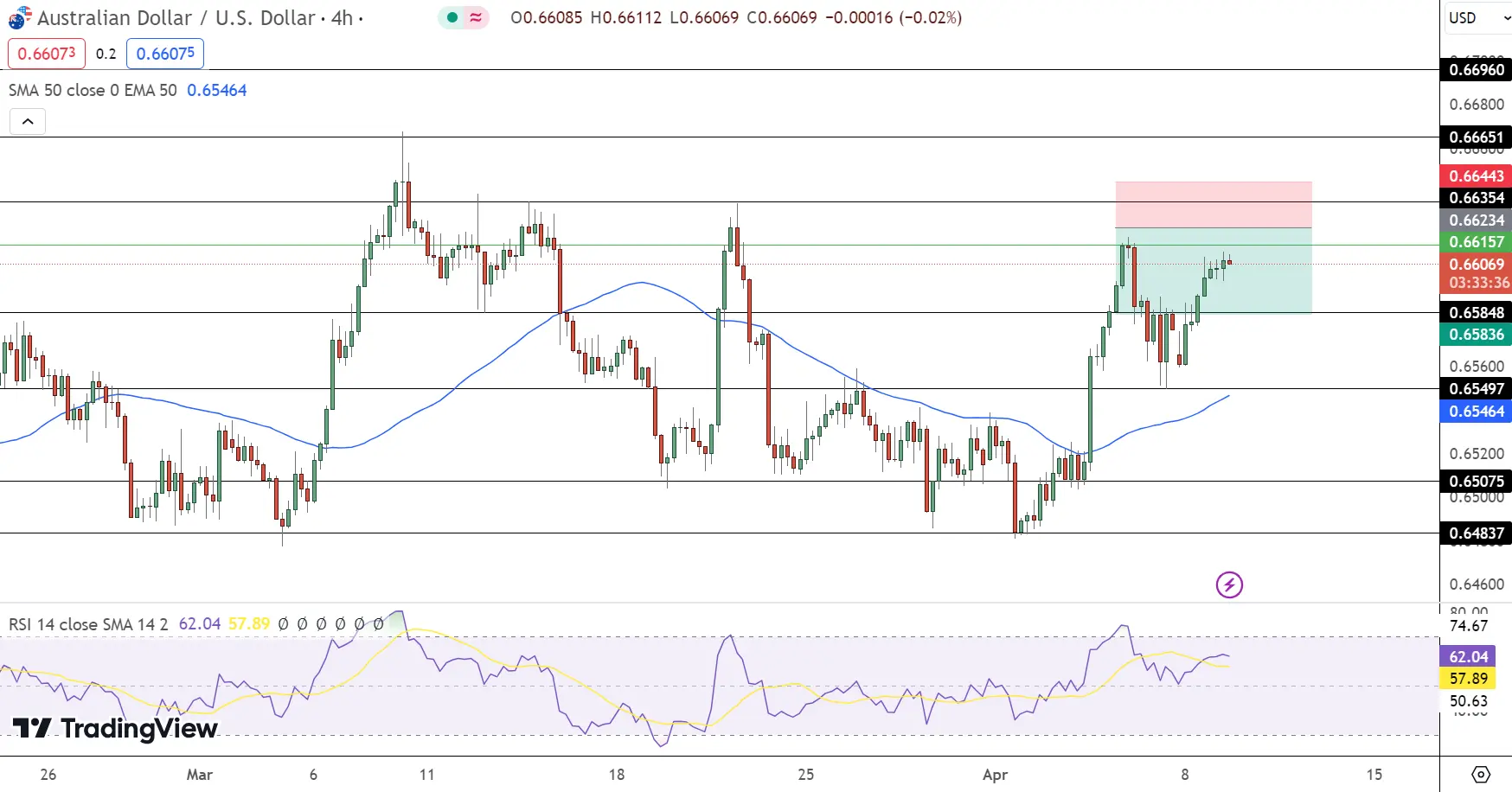 AUD/USD Price Chart - Source: Tradingview