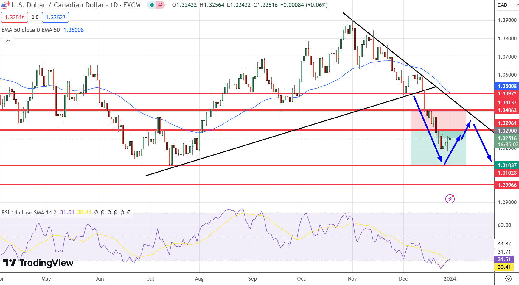 USD/CAD Price Chart – Source: Tradingview
