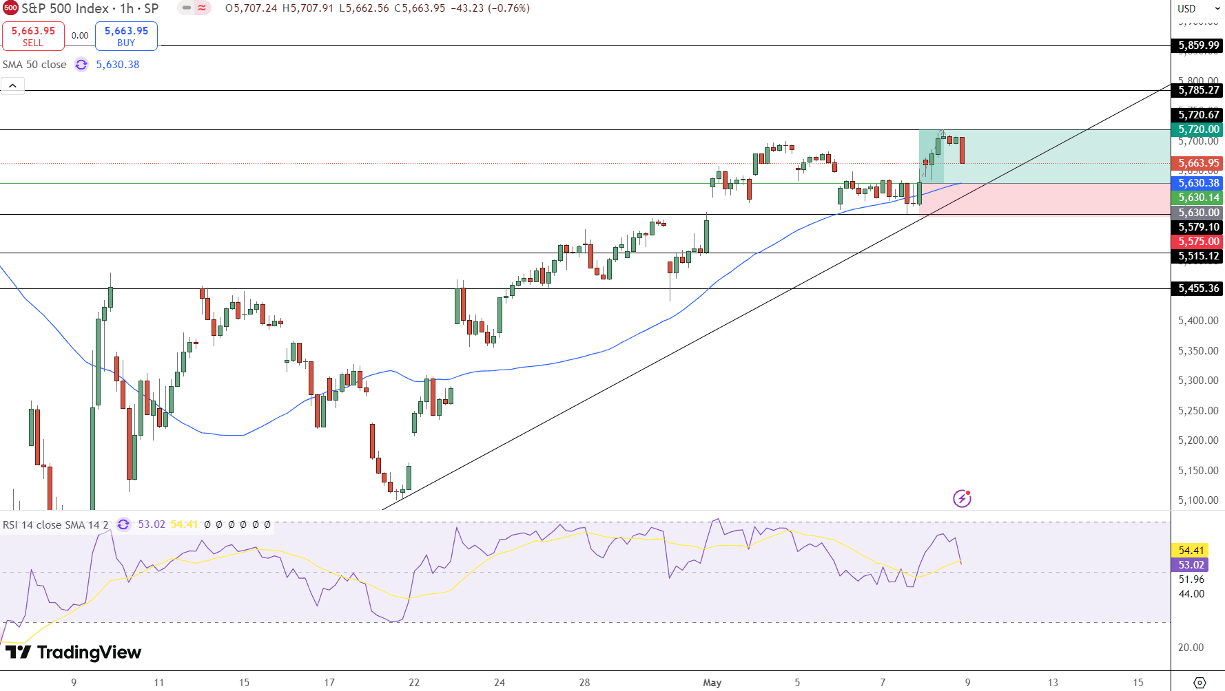 S&amp;P 500 Price Chart - Source: Tradingview