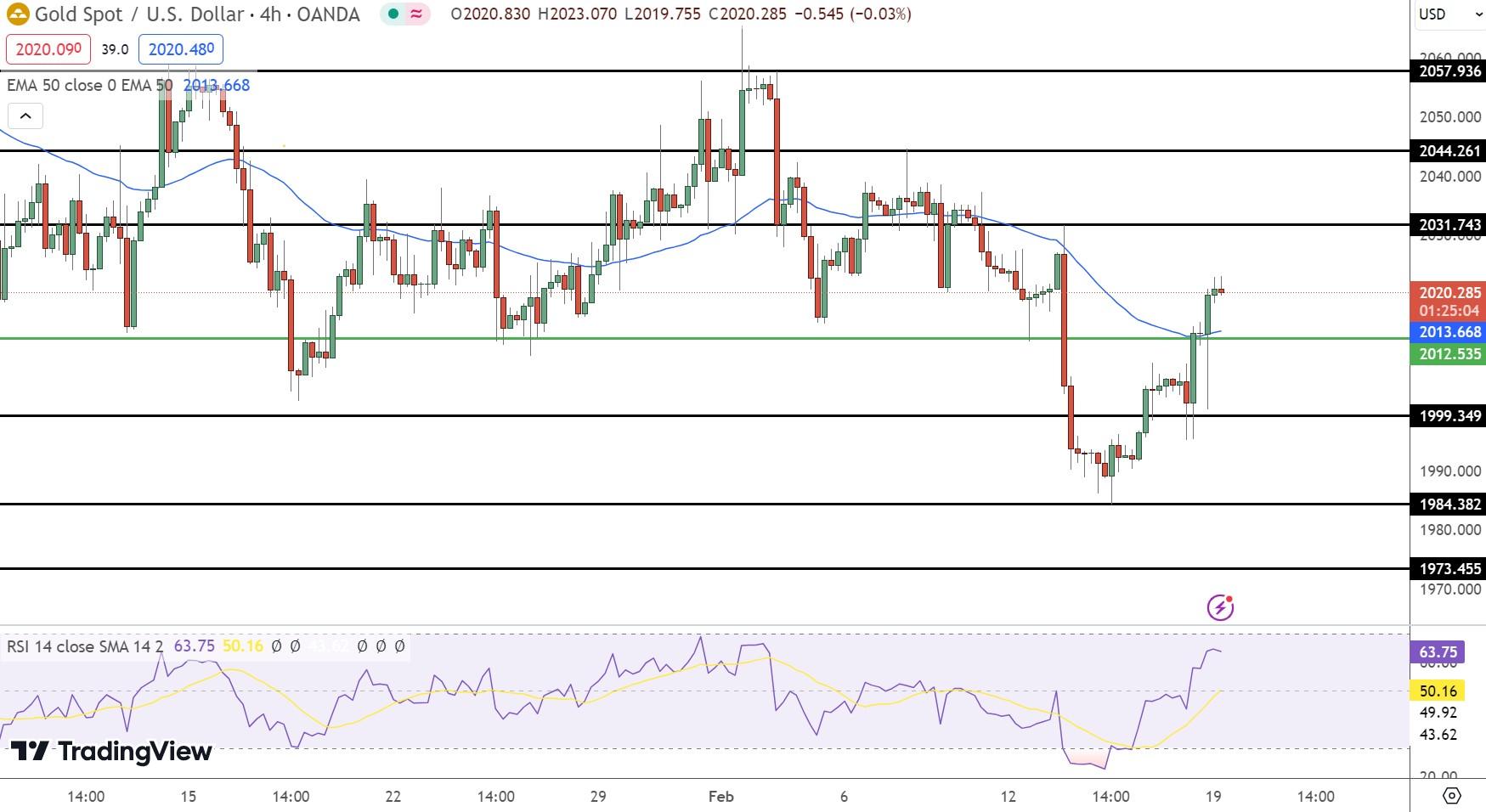 GOLD Price Chart - Source: Tradingview