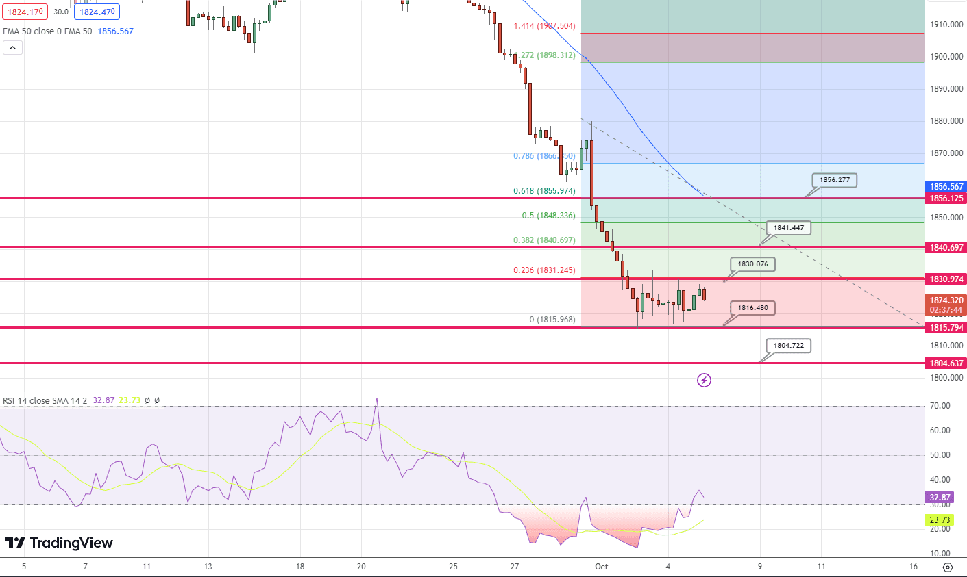 GOLD Price Chart – Source: Tradingview