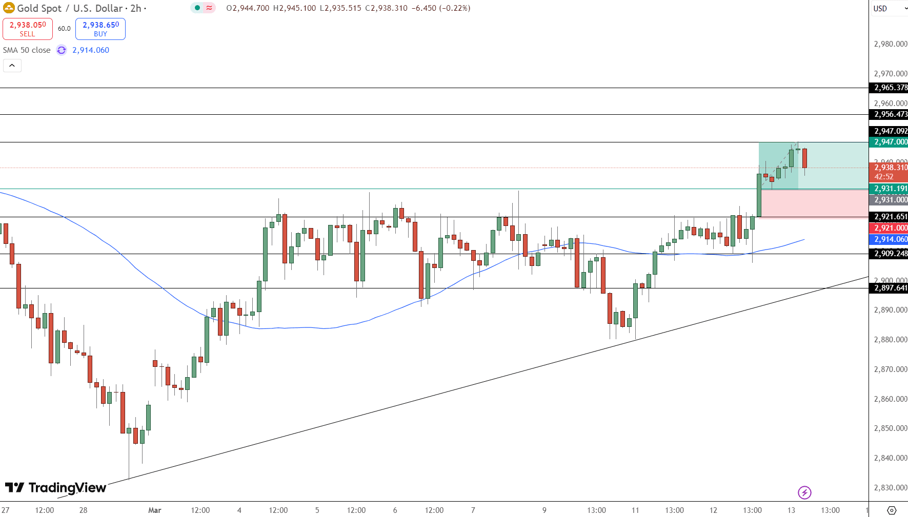 GOLD Price Chart - Source: Tradingview
