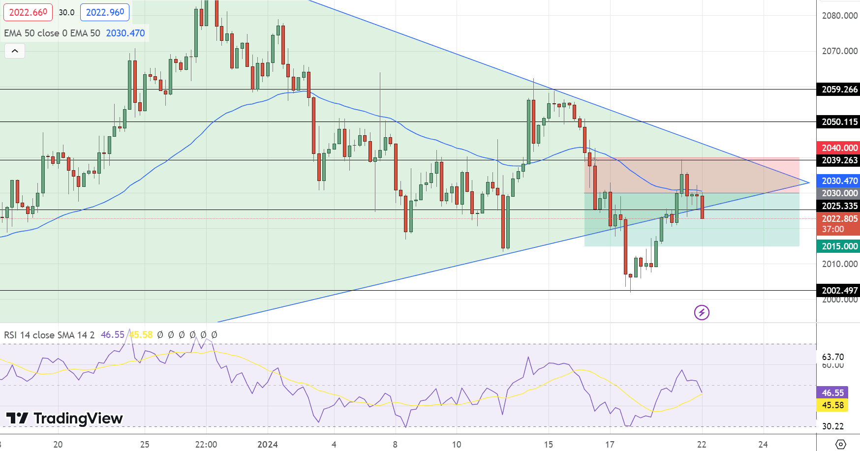 GOLD Price Chart - Source: Tradingview