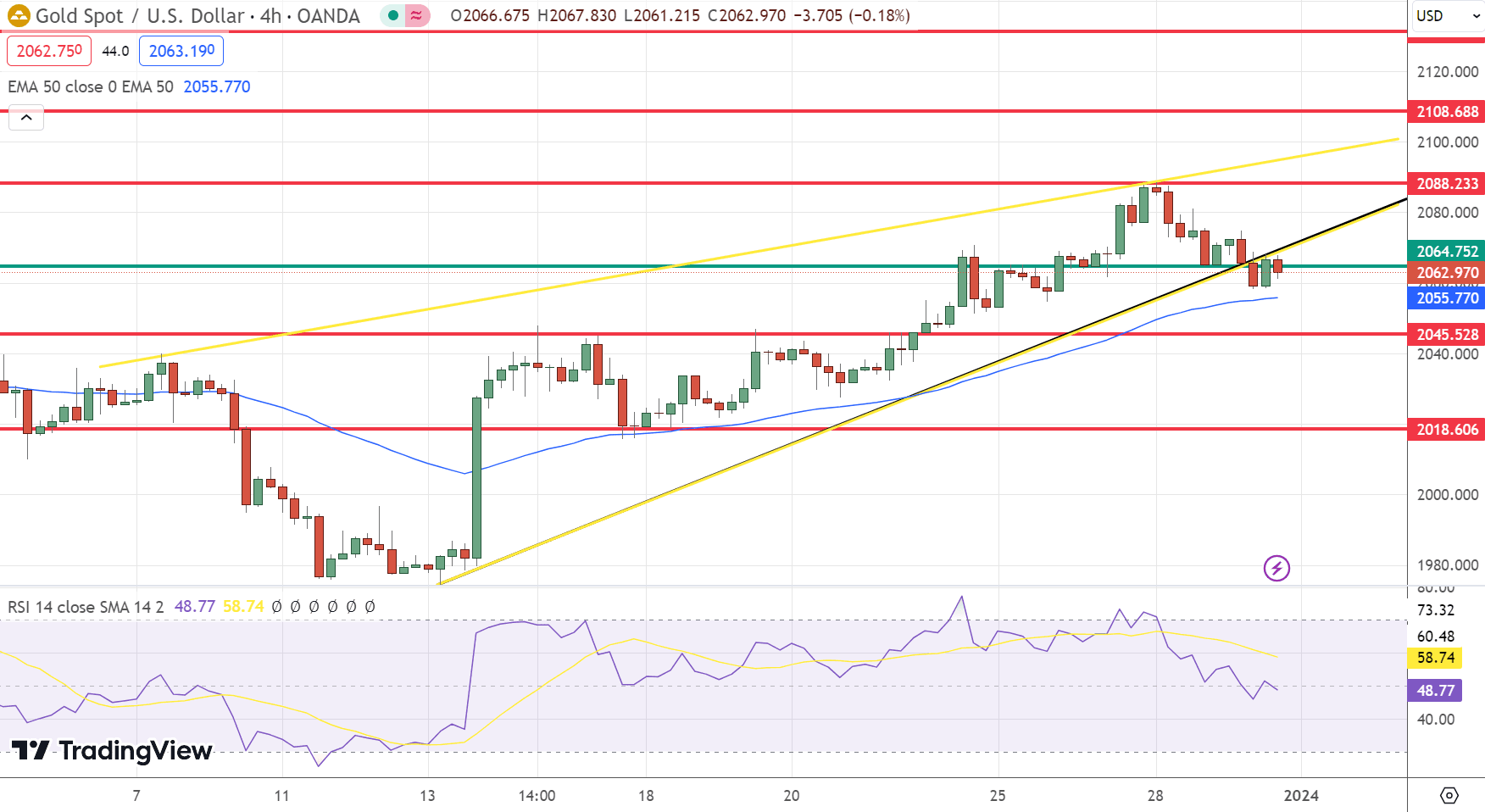 &nbsp; GOLD Price Chart – Source: Tradingview