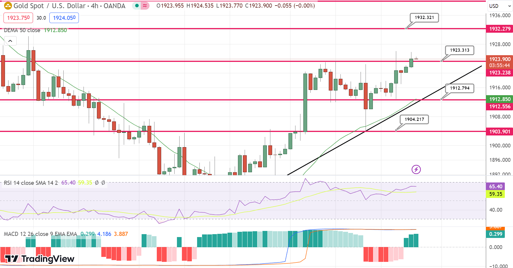 GOLD Price Chart – Source: Tradingview