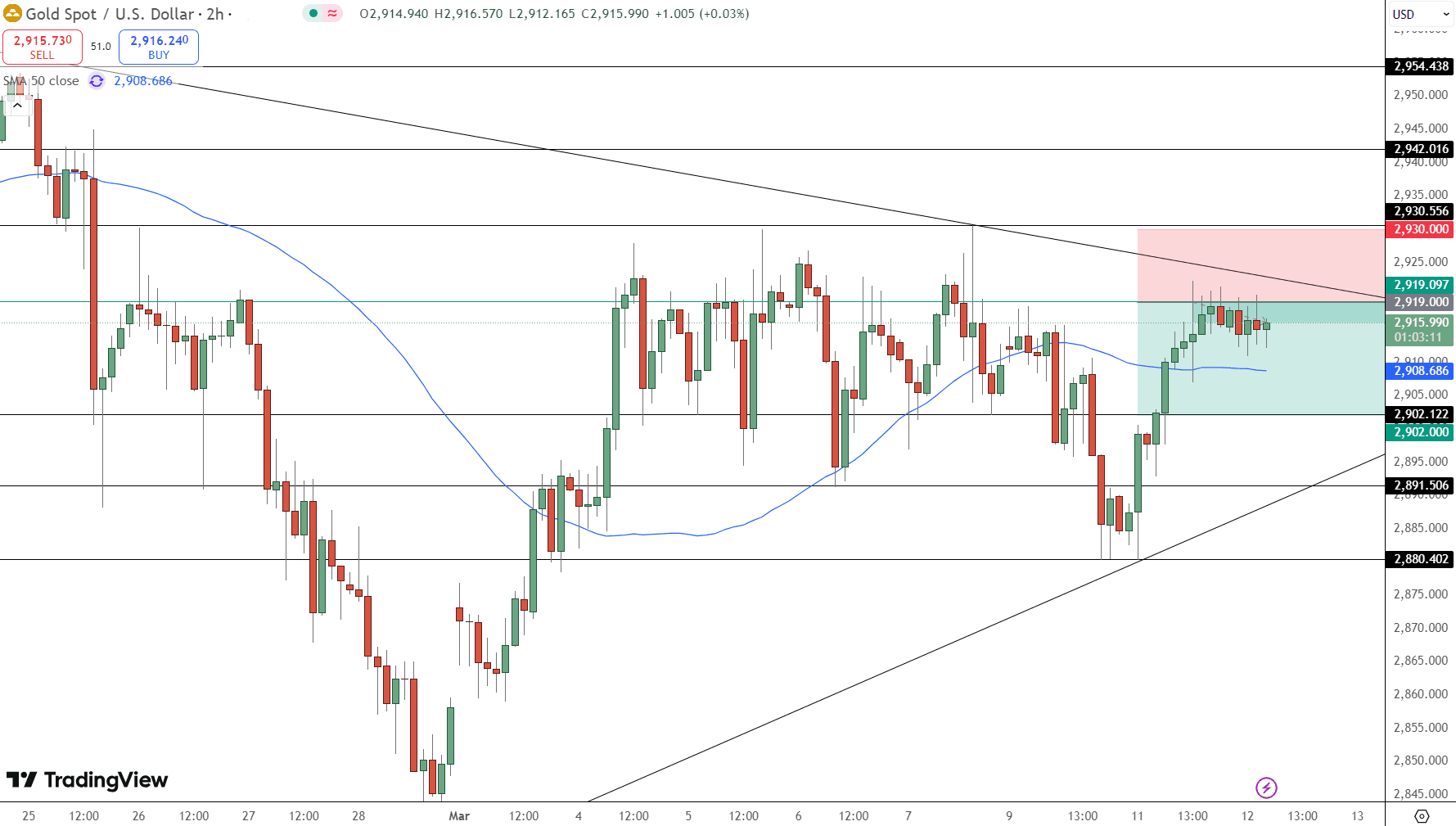 GOLD Price Chart - Source: Tradingview