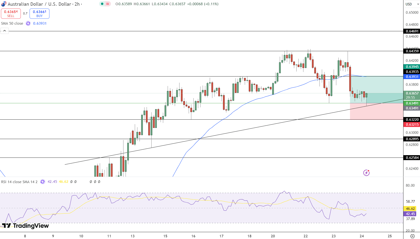 AUD/USD Price Chart - Source: Tradingview