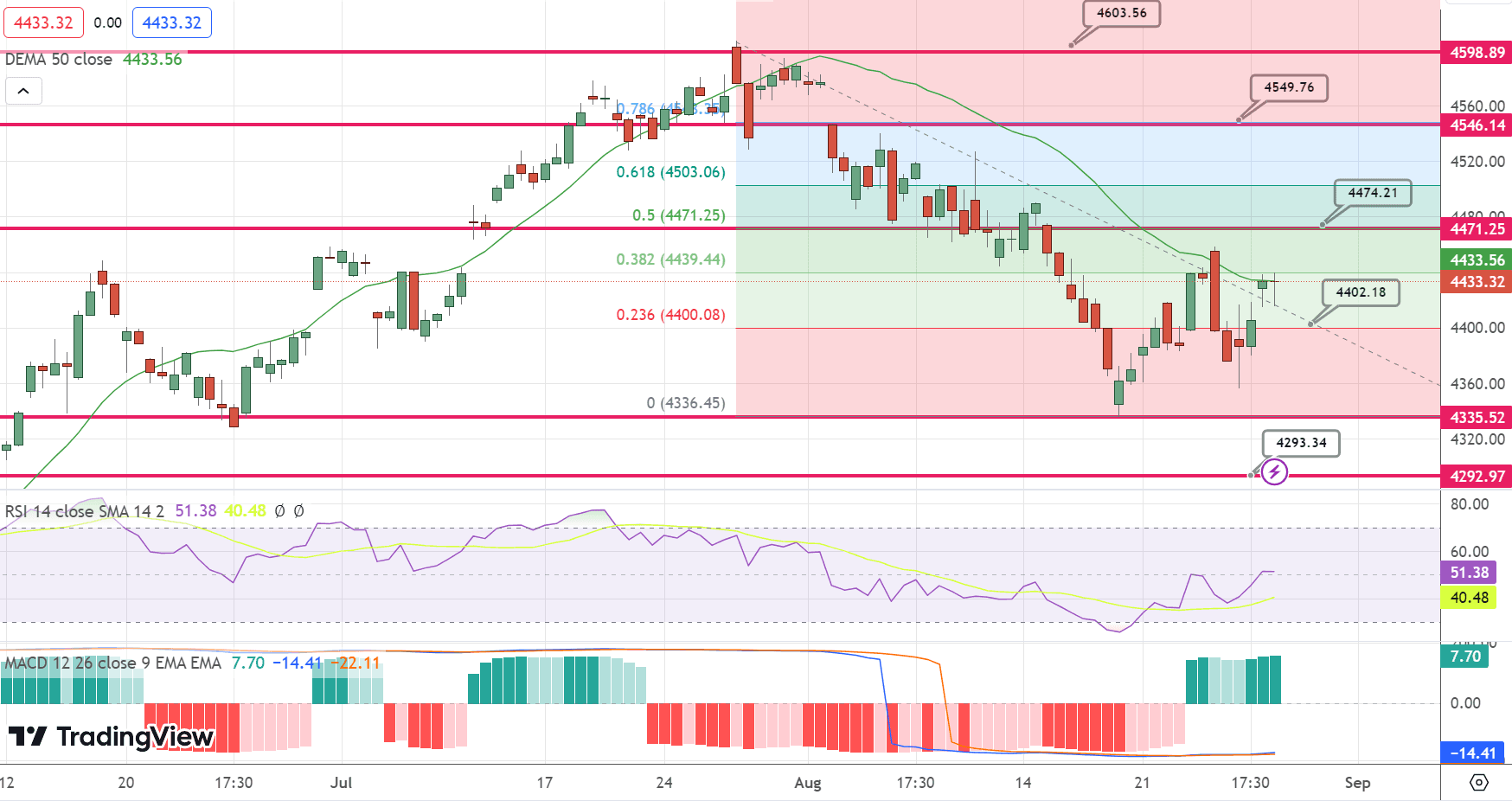 S&amp;P500 (SPX) Price Chart – Source: Tradingview