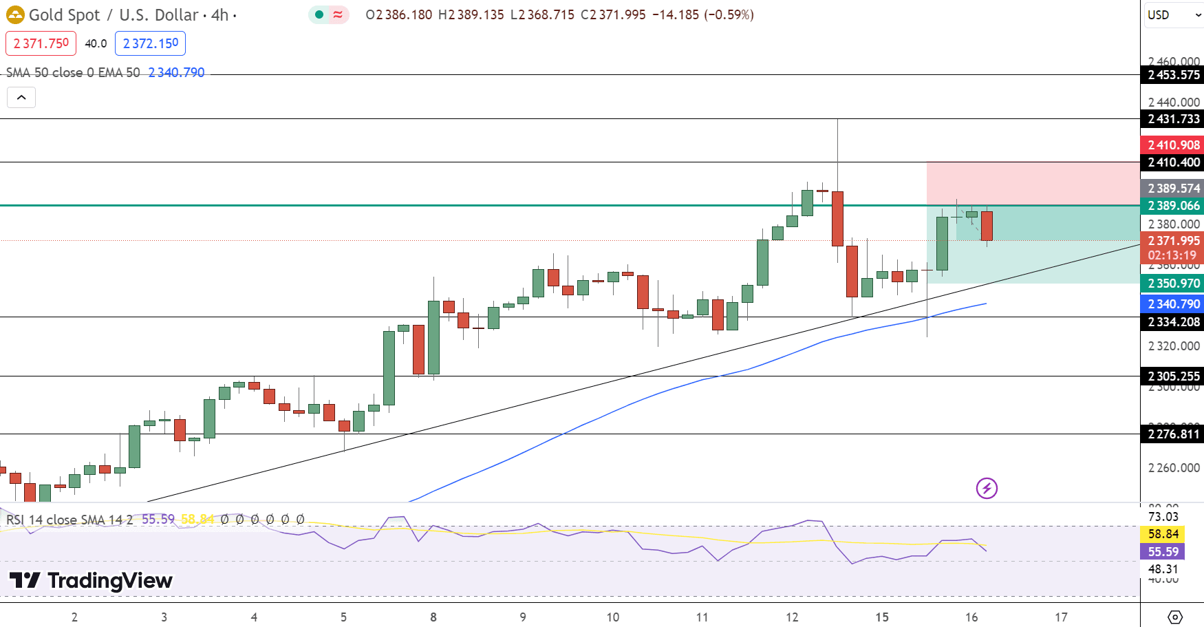 GOLD Price Chart - Source: Tradingview