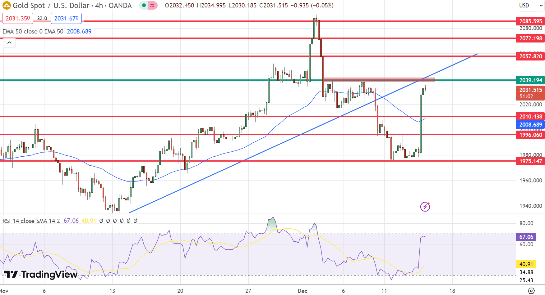 GOLD Price Chart – Source: Tradingview