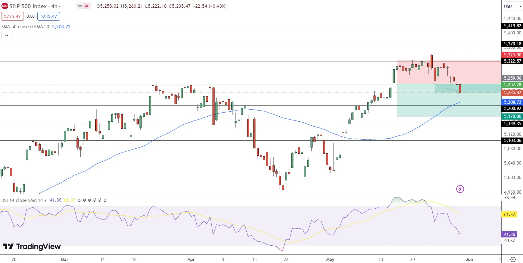 SPX Price Chart - Source: Tradingview