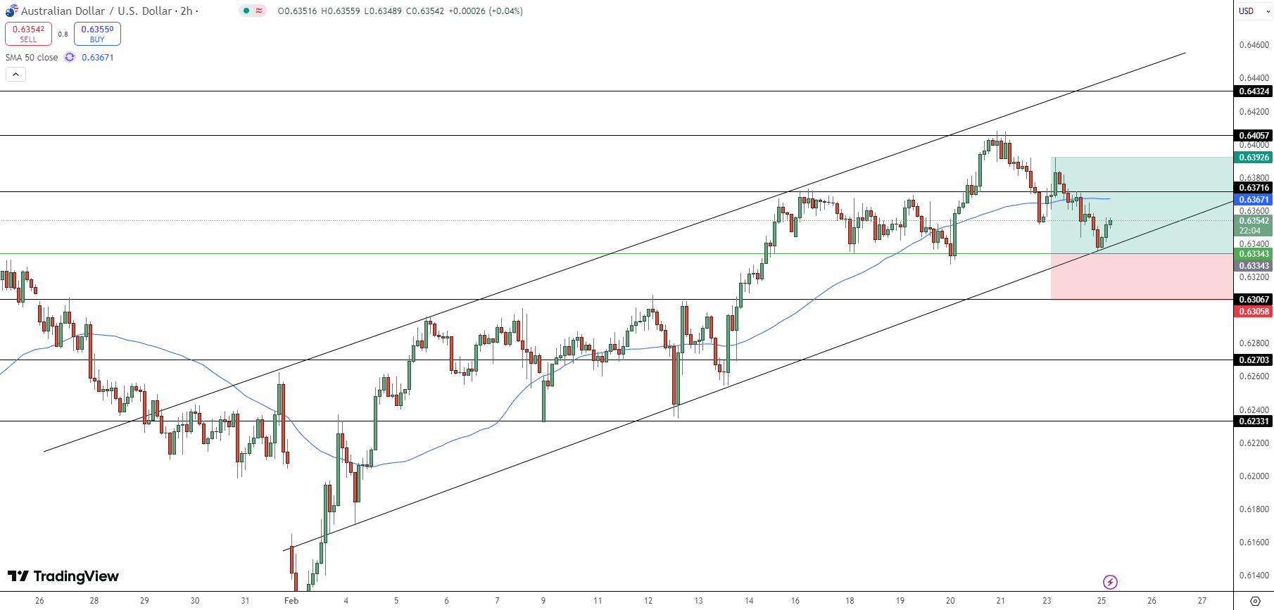 AUD/USD Price Chart - Source: Tradingview