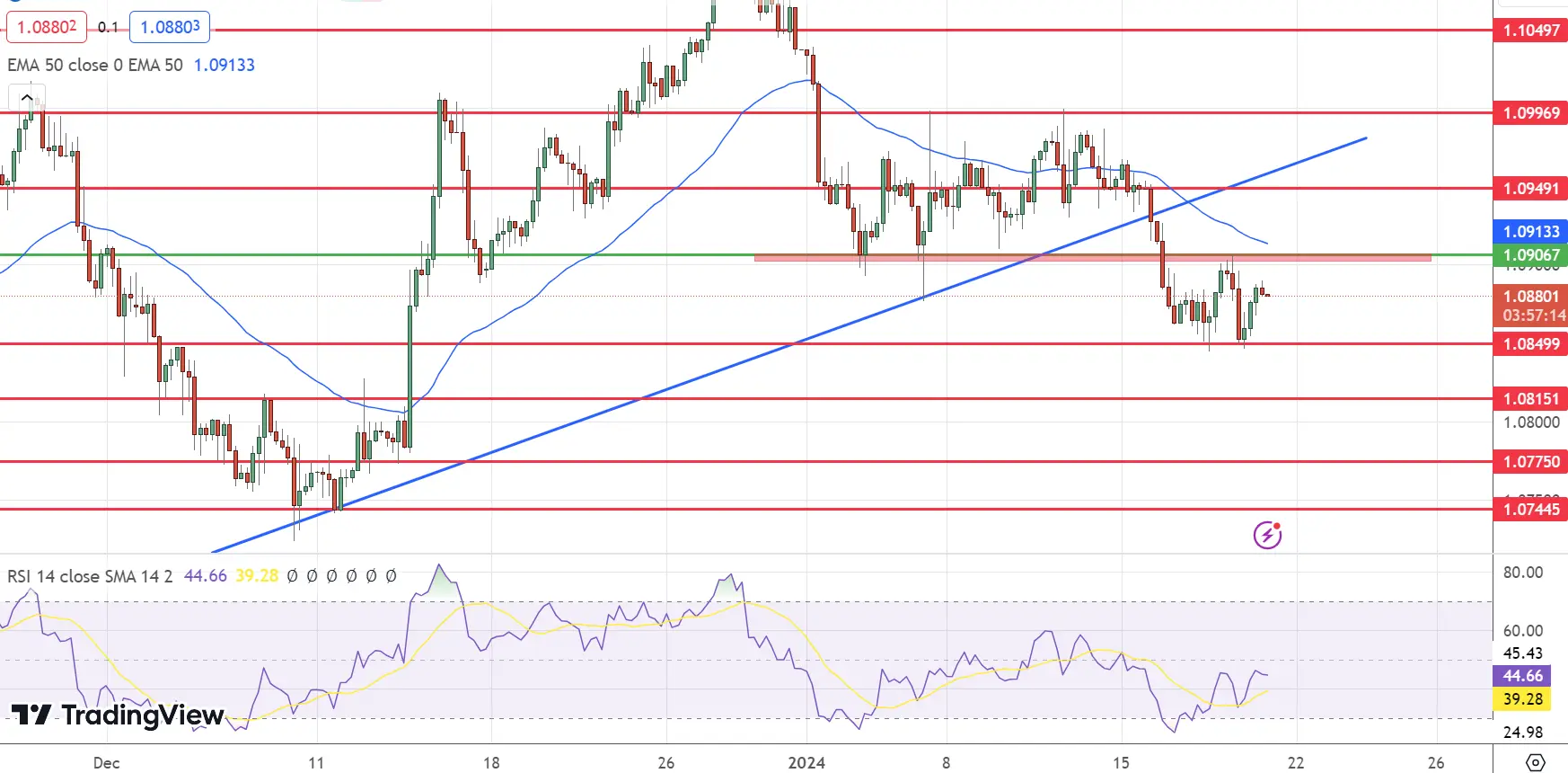 EUR/USD Price Chart - Source: Tradingview