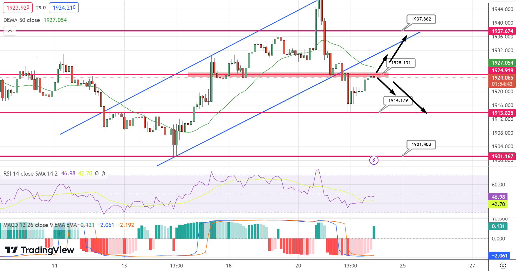 GOLD Price Chart – Source: Tradingview