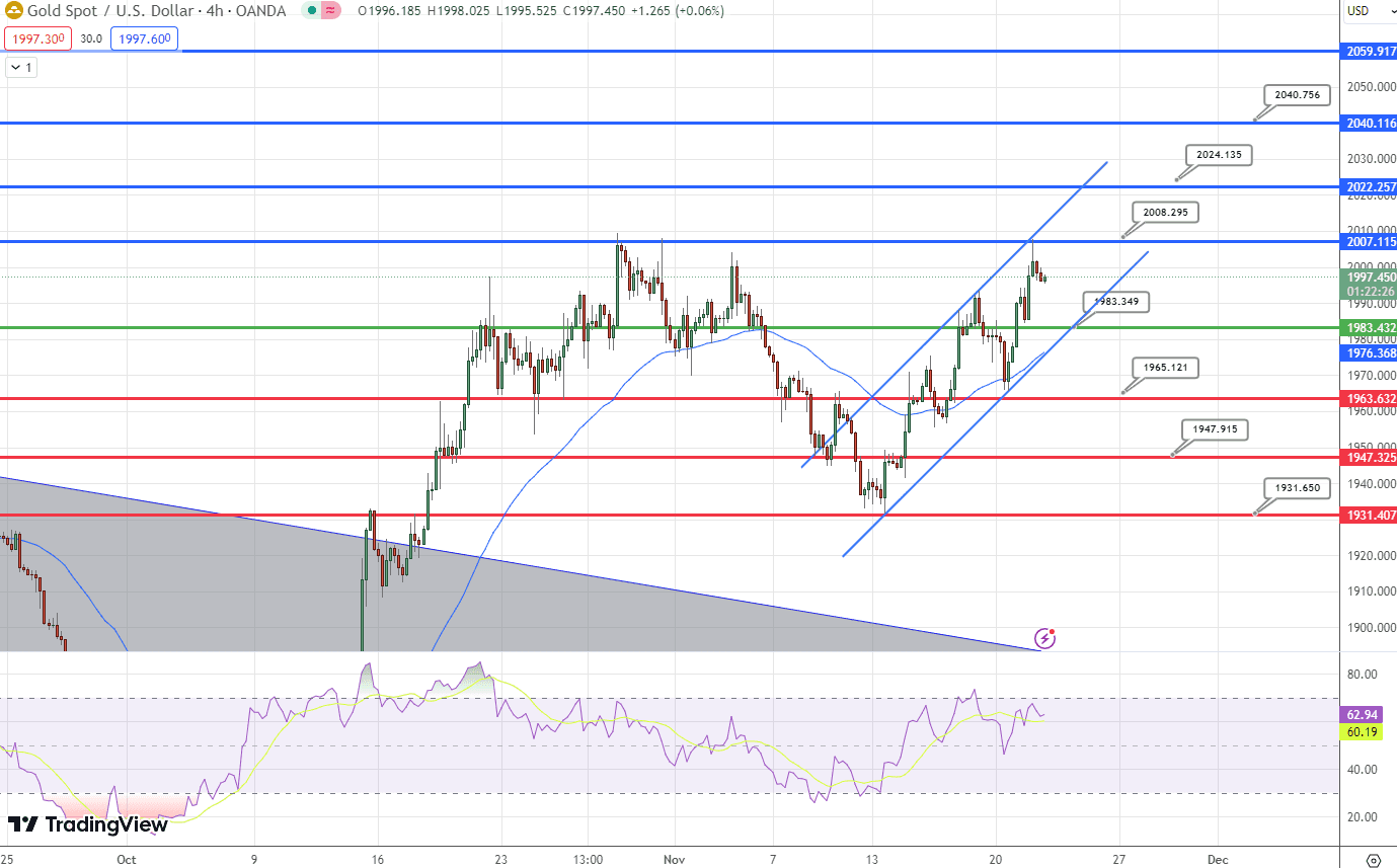 &nbsp;GOLD Price Chart – Source: Tradingview