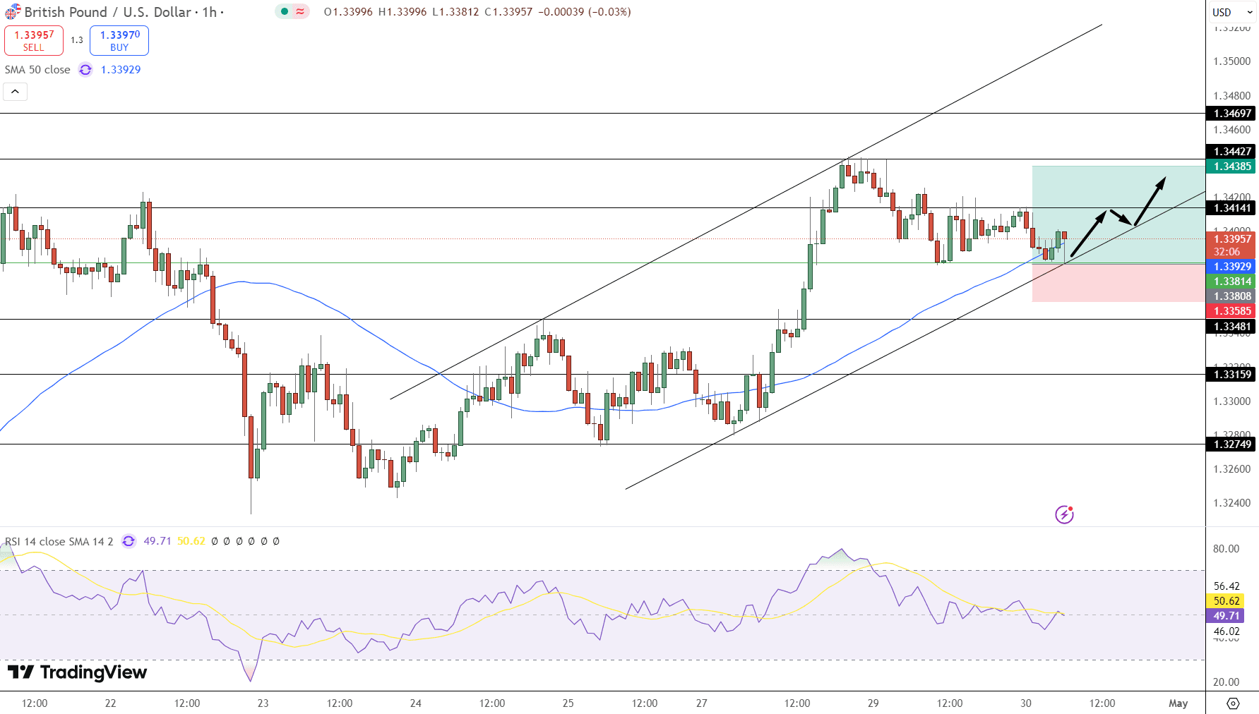 GBP/USD Price Chart - Source: Tradingview
