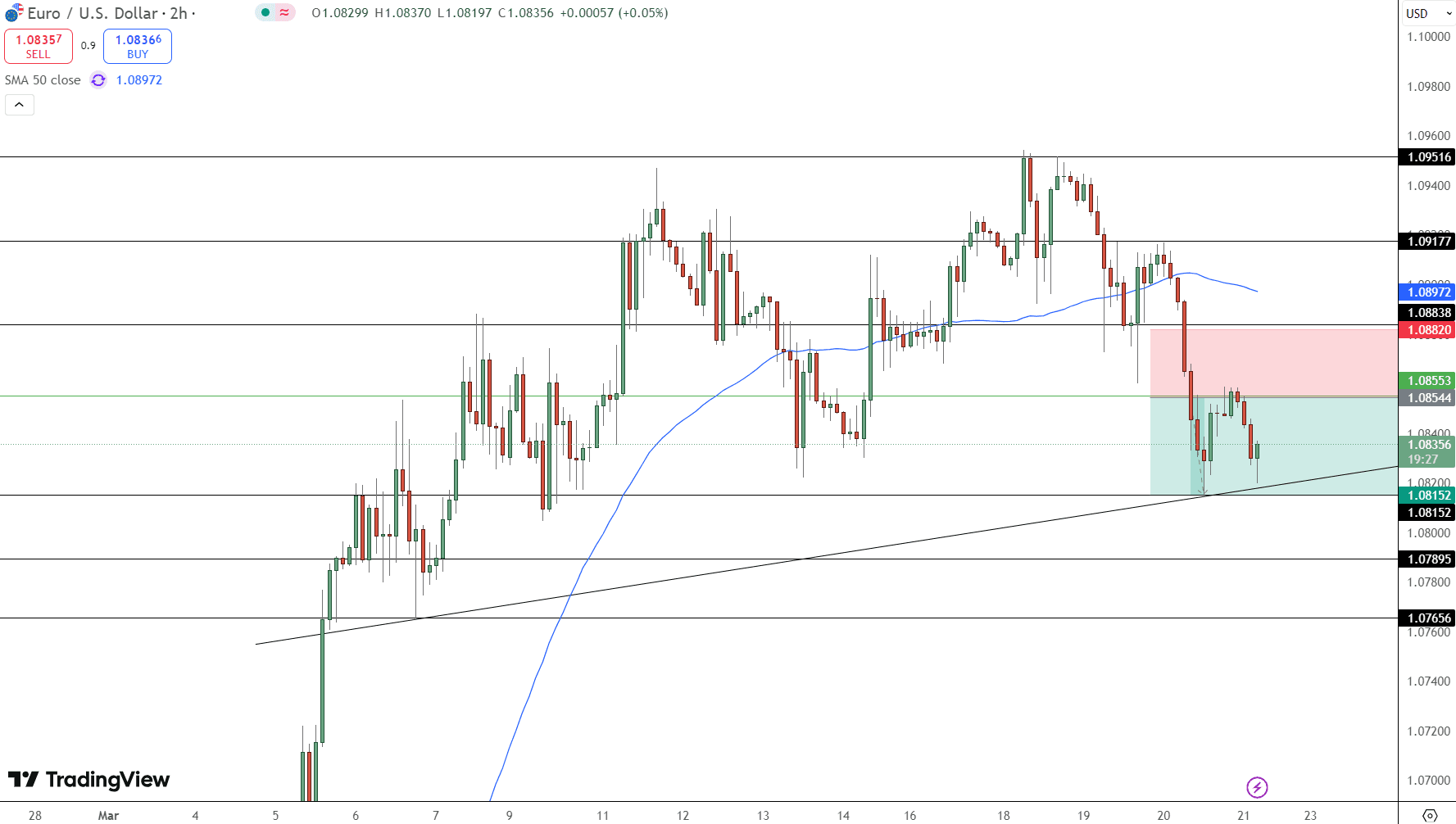 EUR/USD Price Chart - Source: Tradingview