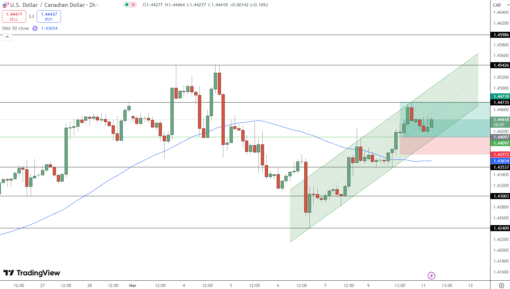 USD/CAD Price Chart - Source: Tradingview