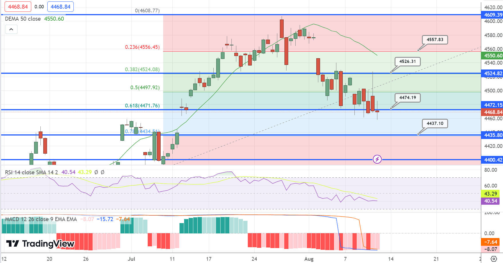S&amp;P500 (SPX) Price Chart – Source: Tradingview