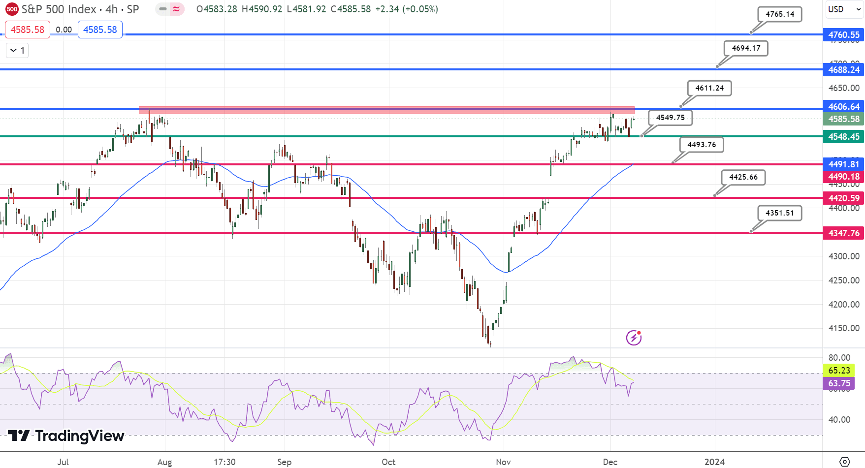 S&amp;P500 (SPX) Price Chart – Source: Tradingview