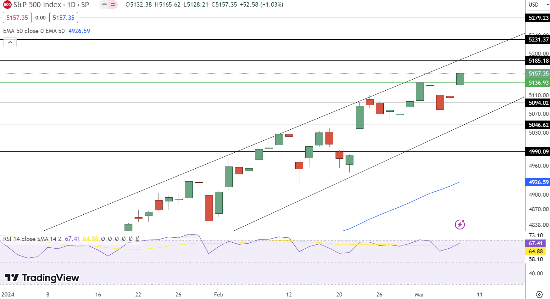 S&amp;P 500 Price Chart - Source: Tradingview