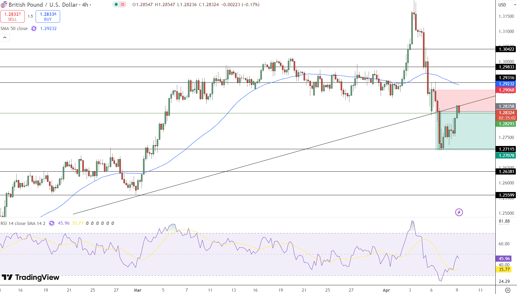 GBP/USD Price Chart - Source: Tradingview