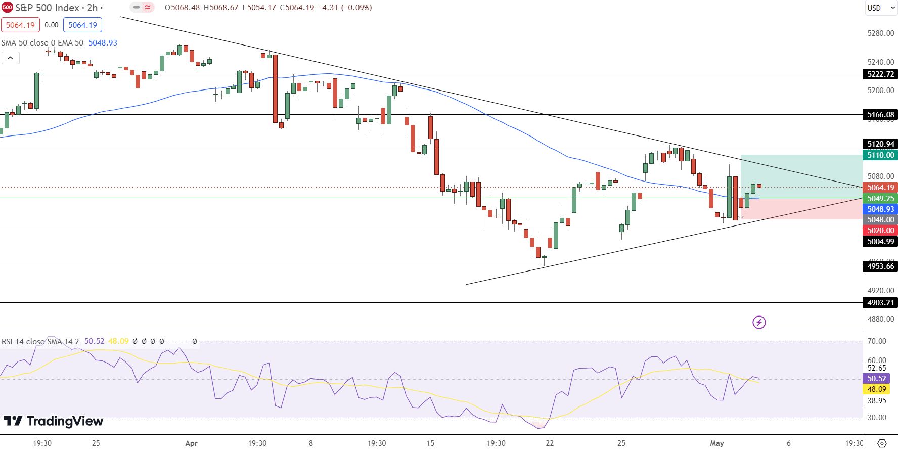 SPX Price Chart - Source: Tradingview